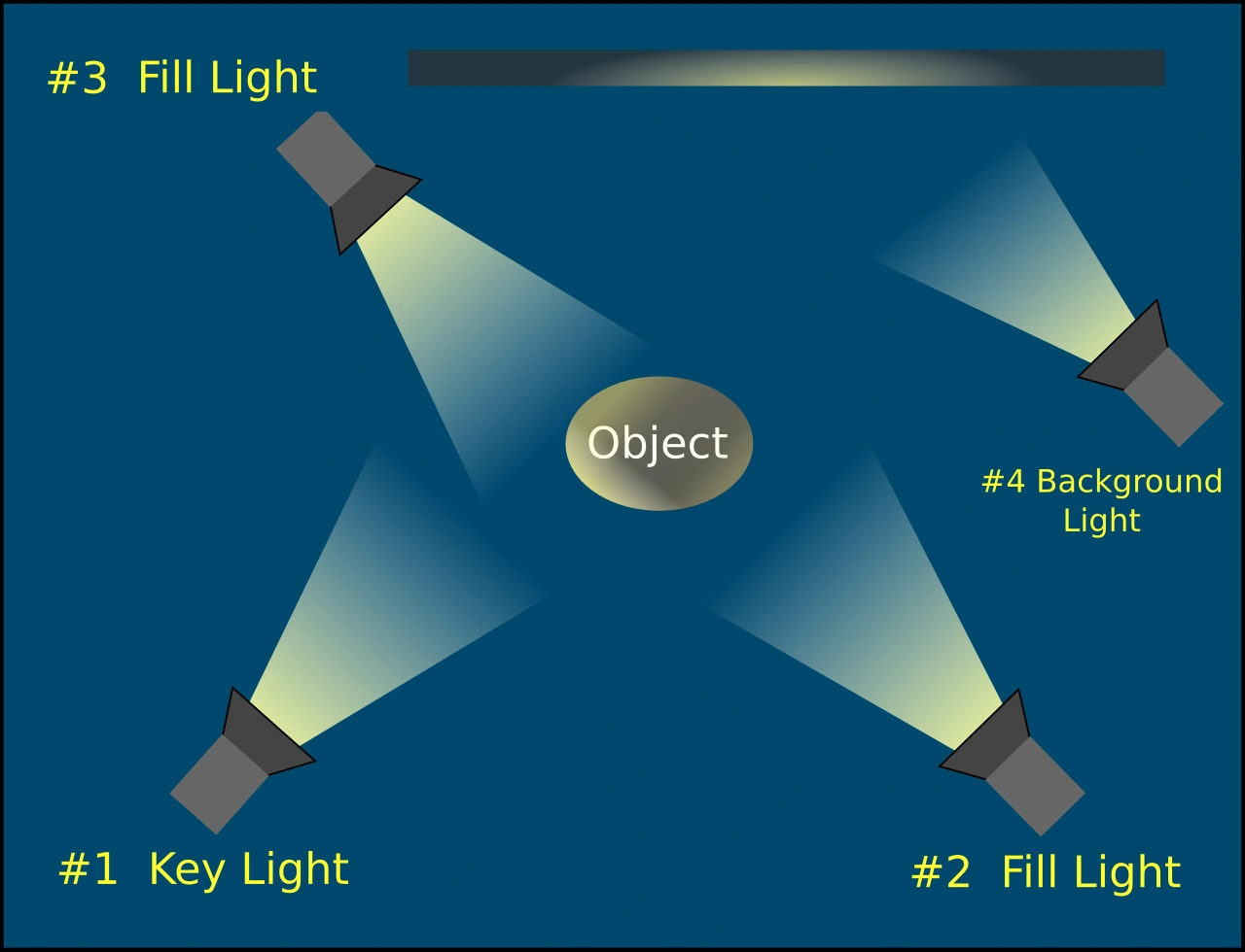 Diagram of how to set up four lights